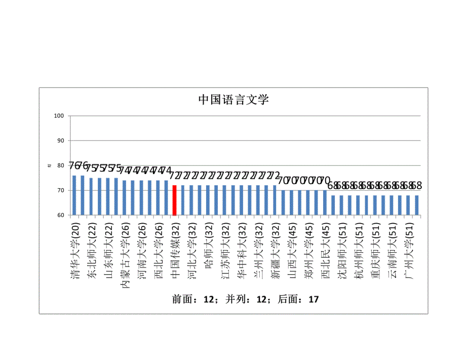 五分分差内中国传媒大学2012年教育部学科评估结果分析_第2页