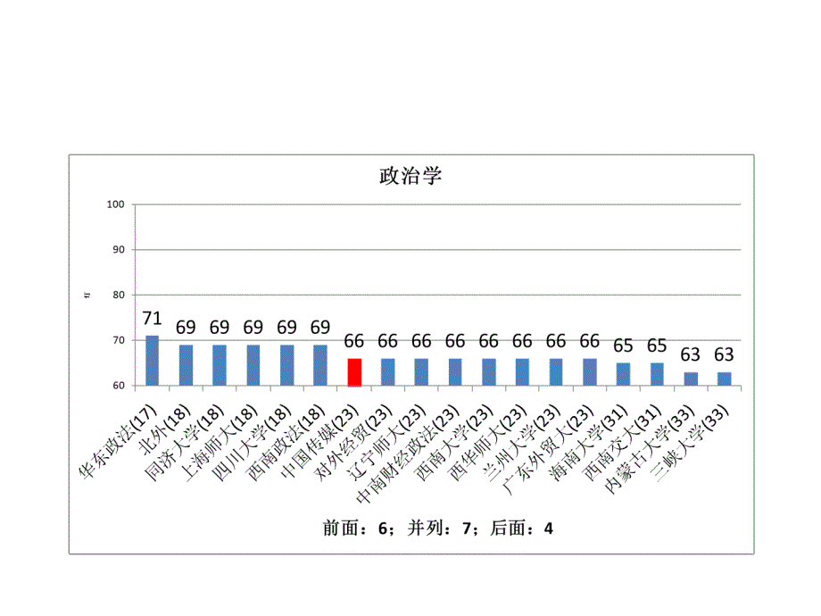 五分分差内中国传媒大学2012年教育部学科评估结果分析_第3页