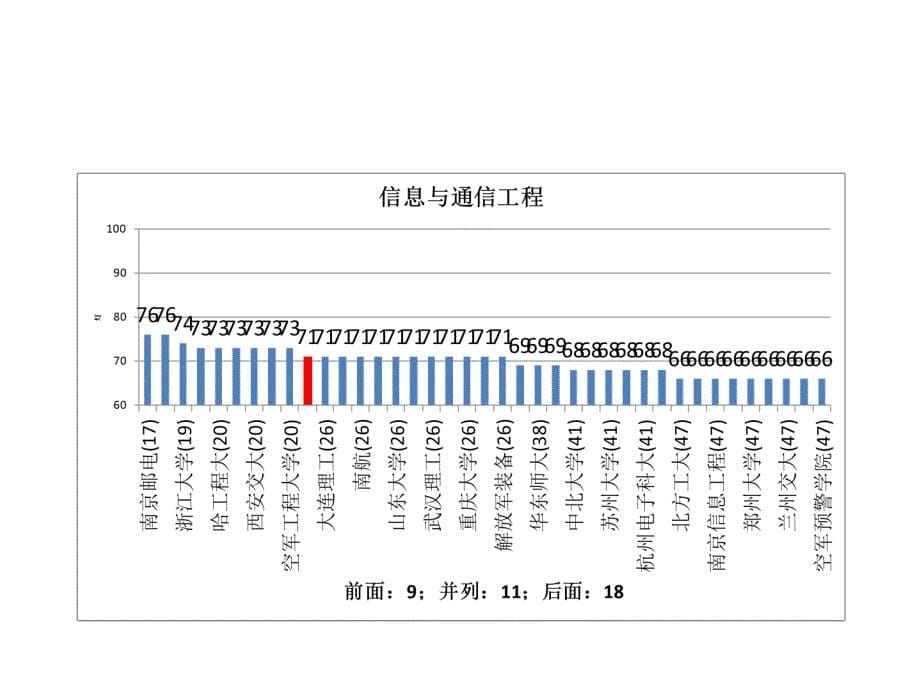 五分分差内中国传媒大学2012年教育部学科评估结果分析_第5页