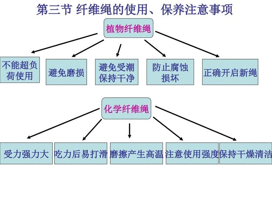 值班水手(工艺部分)课件_第5页