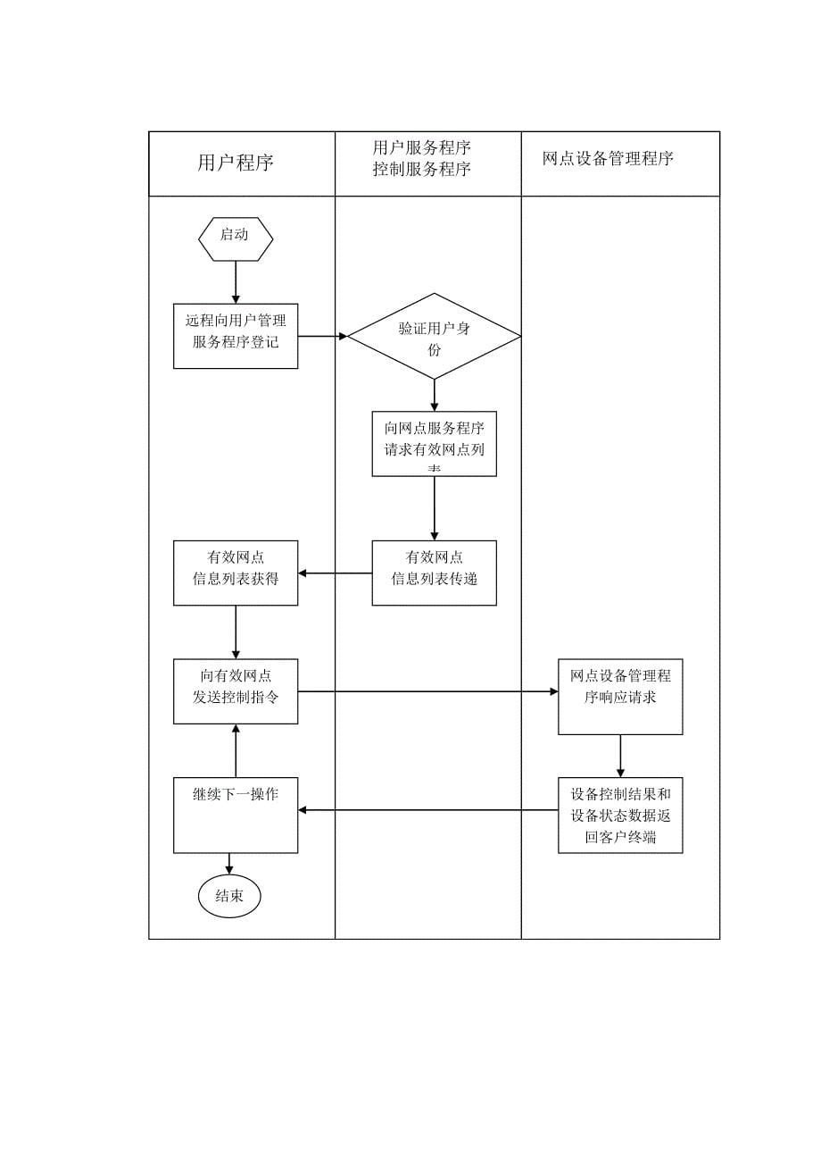 分布式网络系统架构设计_第5页