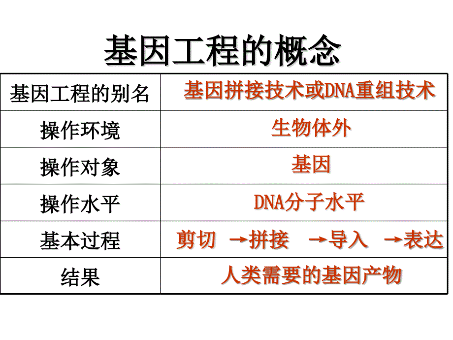 人教版教学课件高中生物人教版选修三专题一基因工程应用课件_第4页