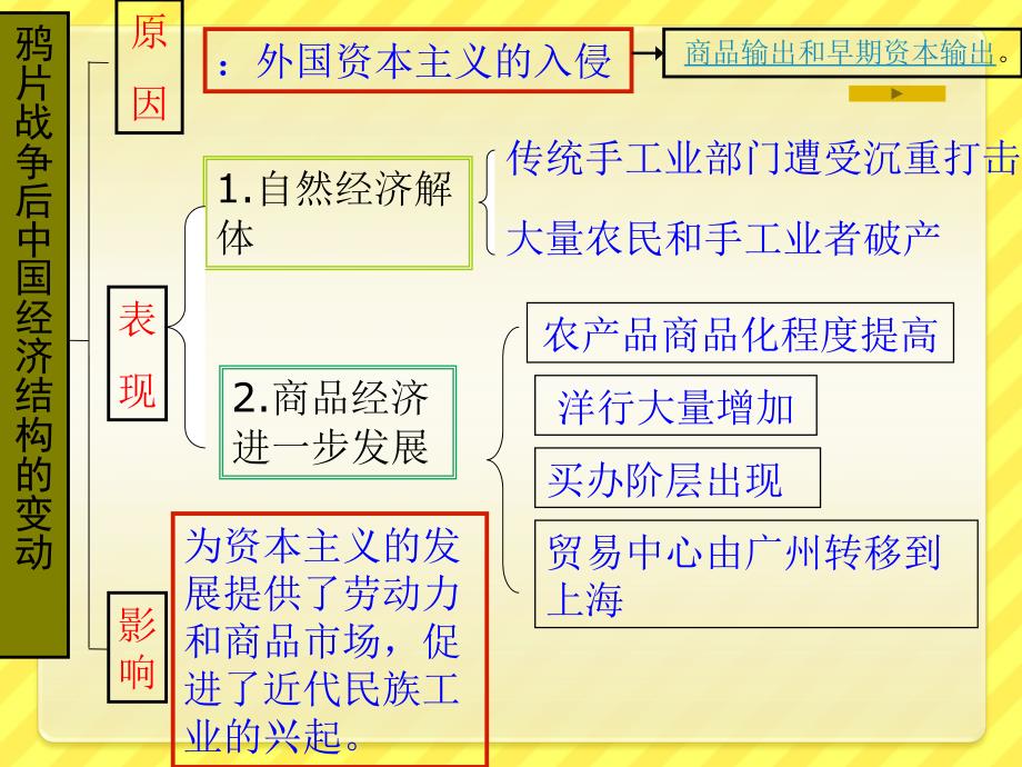 人民版必修二近代中国民族工业的兴起_第4页