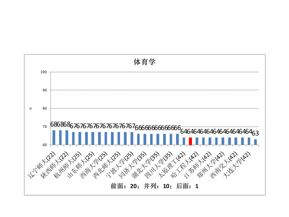 五分分差内内蒙古师范大学2012年教育部学科评估结果分析_第2页