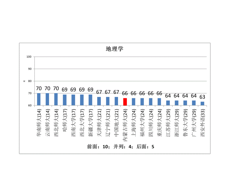 五分分差内内蒙古师范大学2012年教育部学科评估结果分析_第4页