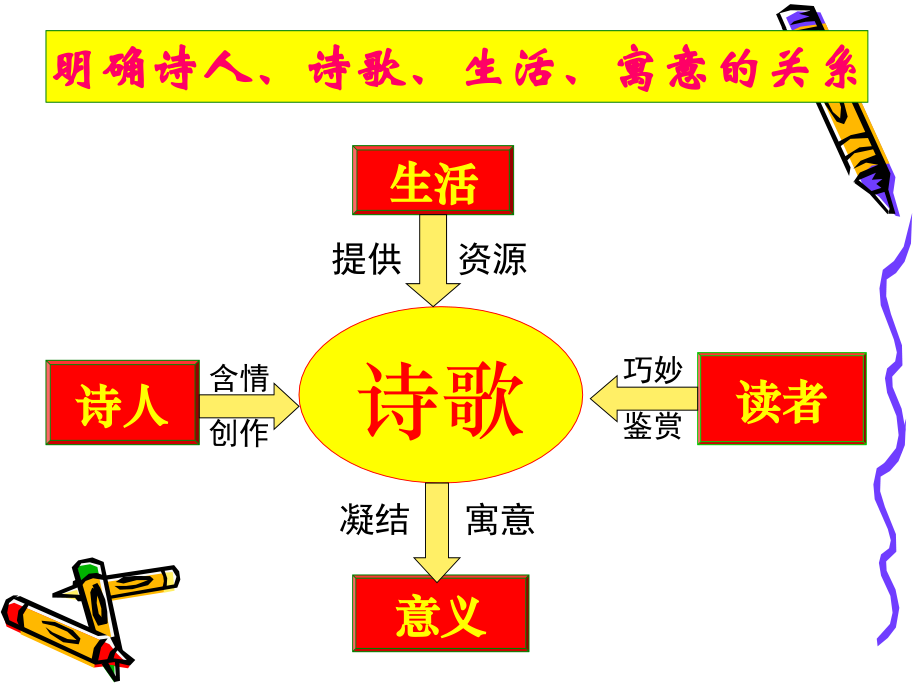 【课件】古代诗歌鉴赏2——诗歌形象鉴赏_第2页