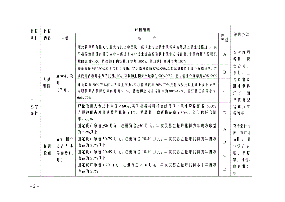 省民办职业培训机构督导评估标准_第2页