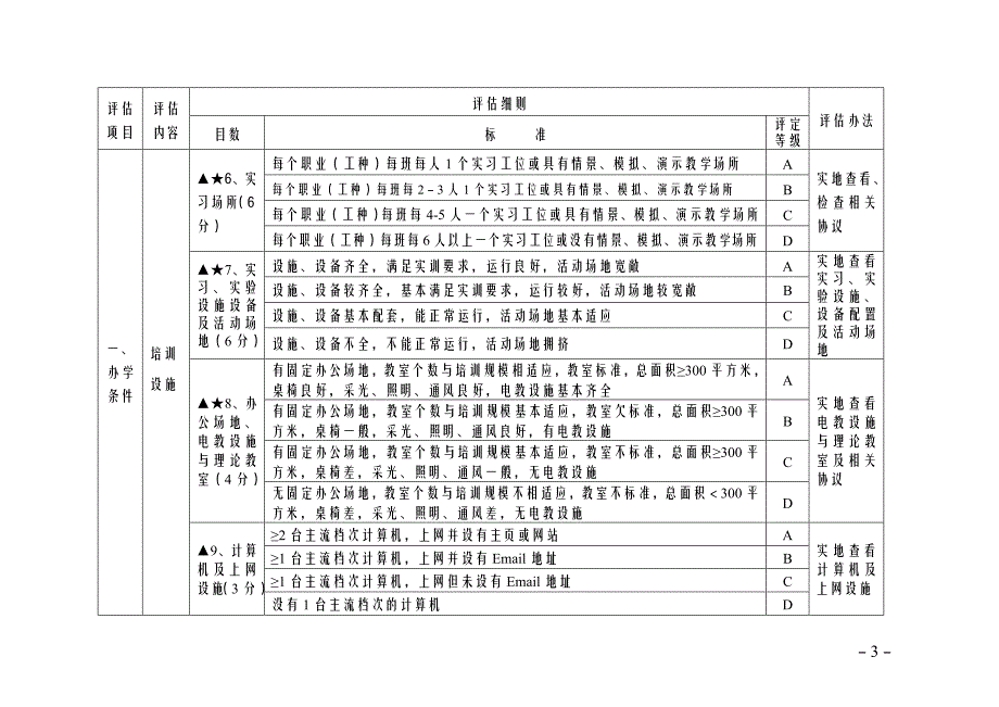 省民办职业培训机构督导评估标准_第3页