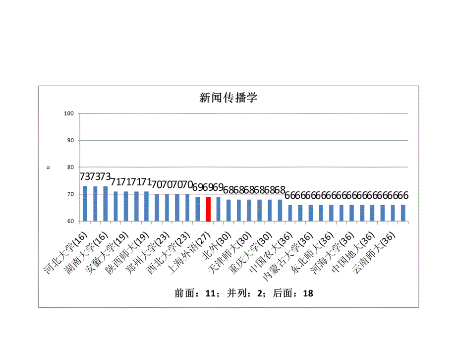 五分分差内上海外国语大学2012年教育部学科评估结果分析_第2页