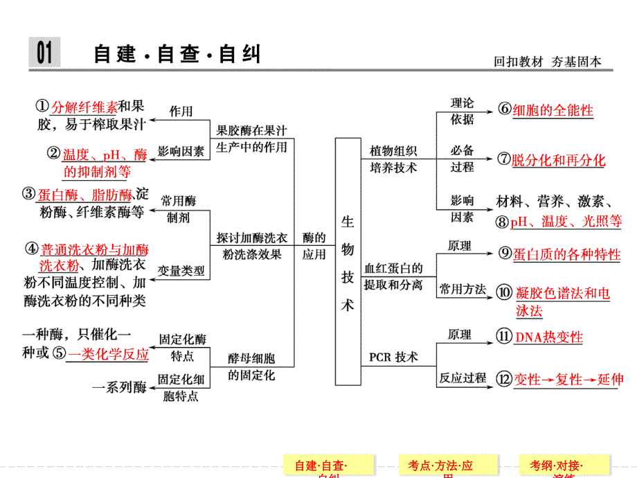 2014高考生物二轮专题突破课件酶的应用和生物技术在其他方面的应用(44张)_第2页