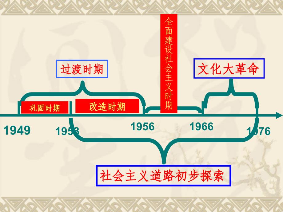 八年级历史下册第三单元复习课件_第2页