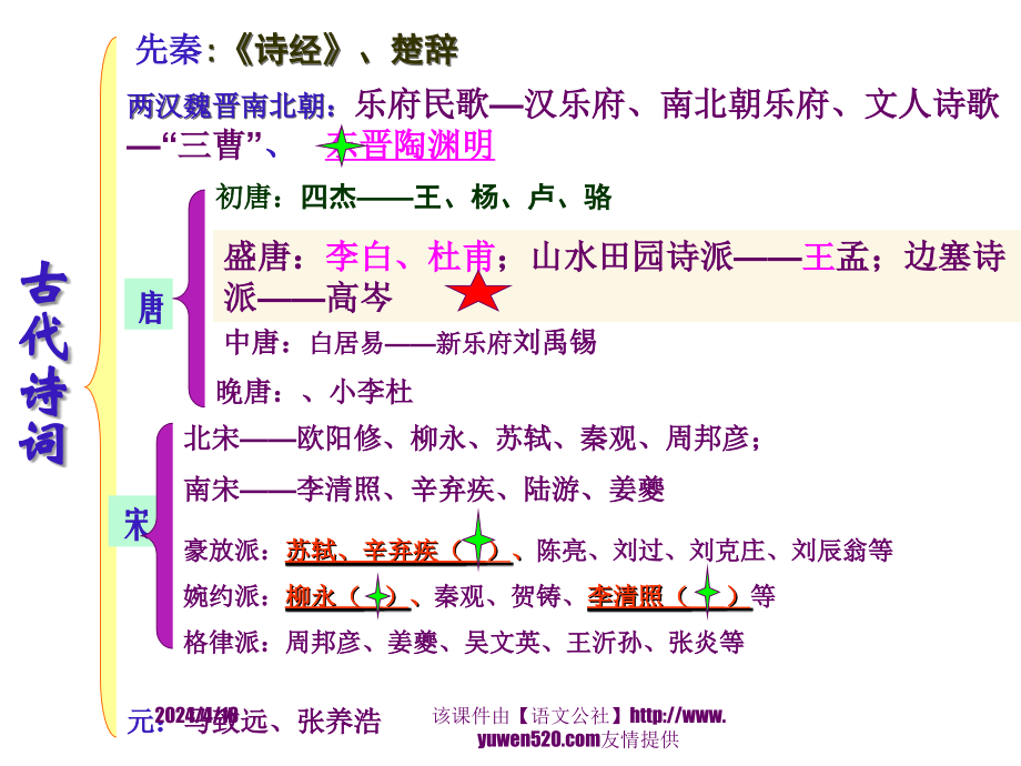 《古代诗词发展脉络》中考复习课件_第2页