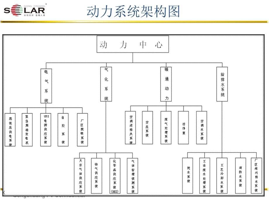 动力系统架构介绍20110825_第5页