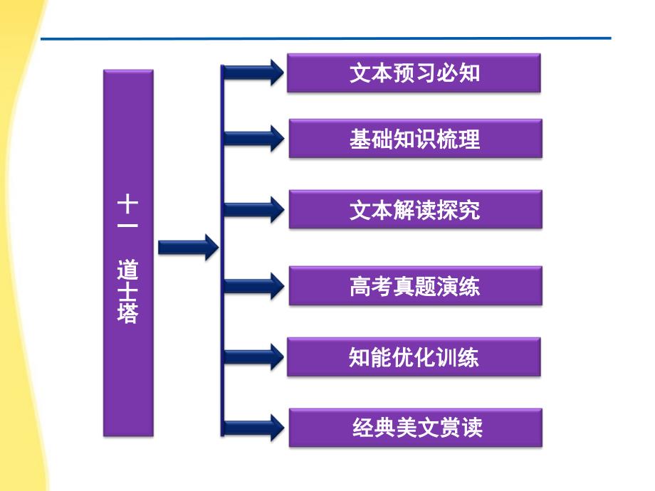 【优化方案】高二语文上册同步创新课堂 第三单元十一道士塔课件 大纲人教版_第4页