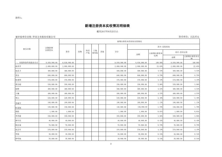 华讯方舟：验资报告_第5页