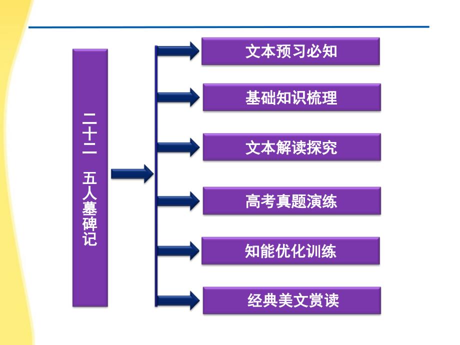 【优化方案】高二语文上册同步创新课堂 第六单元二十二五人墓碑记课件 大纲人教版_第4页