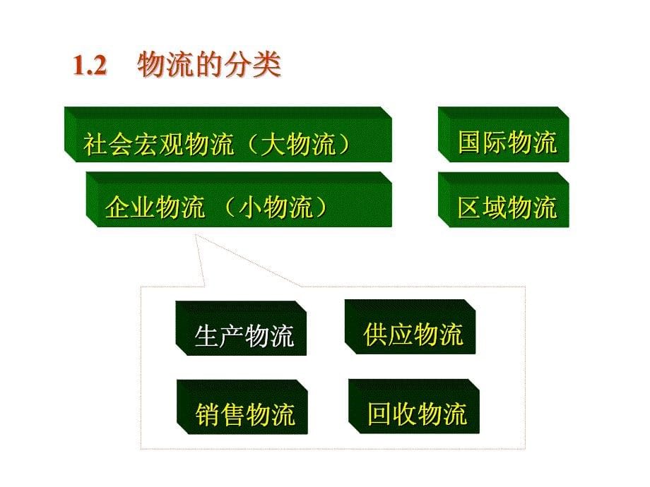 企业生产物流系统培训教材_第5页