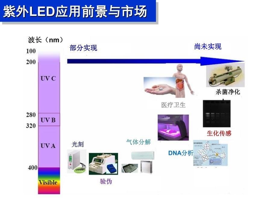 《宽禁带半导体发光材料》3.3氮化物材料的发展2_第5页