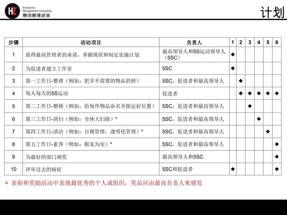 企业5S管理培训课件_第5页