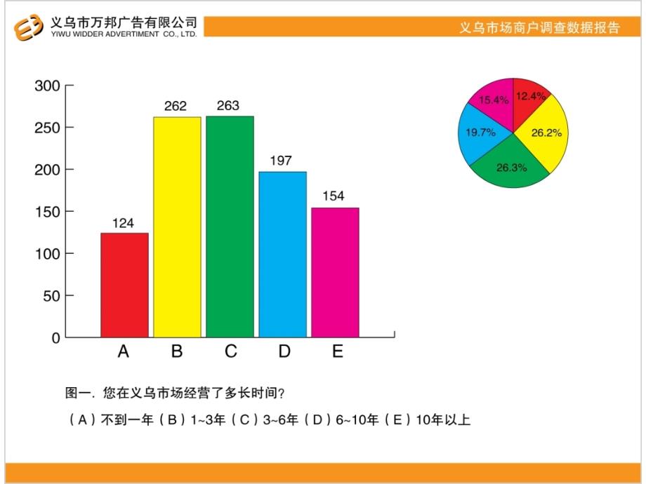 义乌市场商户调查数据报告_第3页