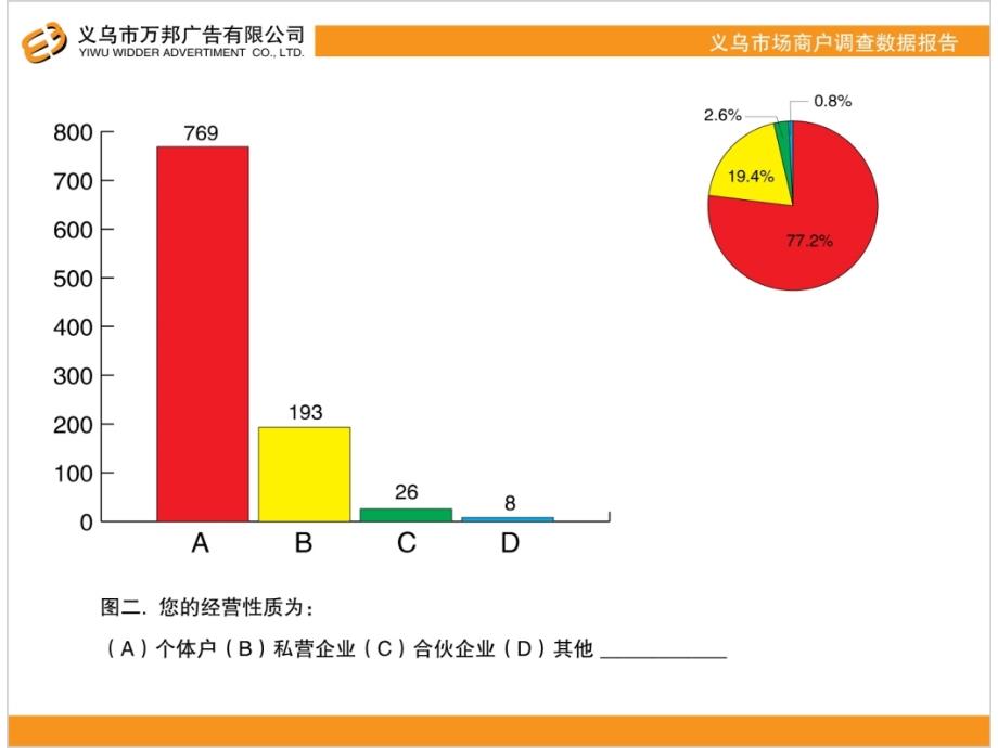 义乌市场商户调查数据报告_第4页