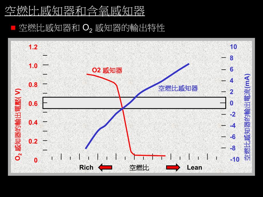 丰田空燃比感知器和含氧感知器培训课件_第1页