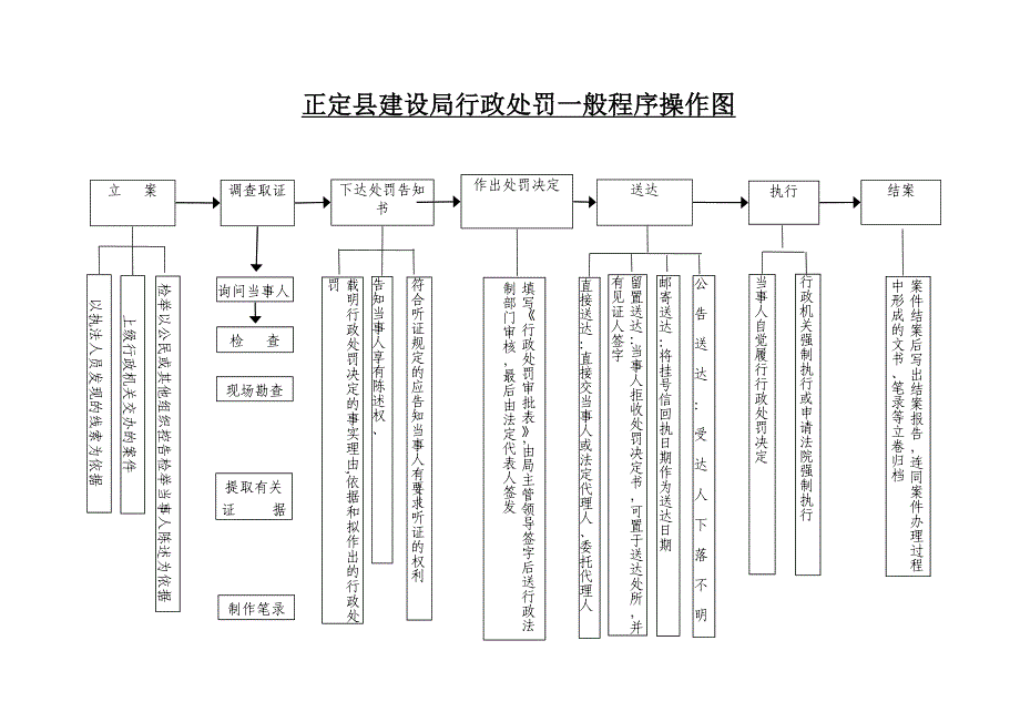 正定县建设局行政处罚一般程序操作图_第1页