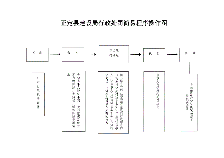 正定县建设局行政处罚一般程序操作图_第2页