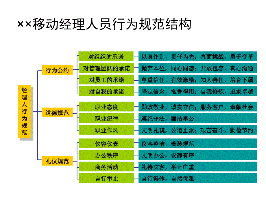 基于公司价值观的行为规范_第3页