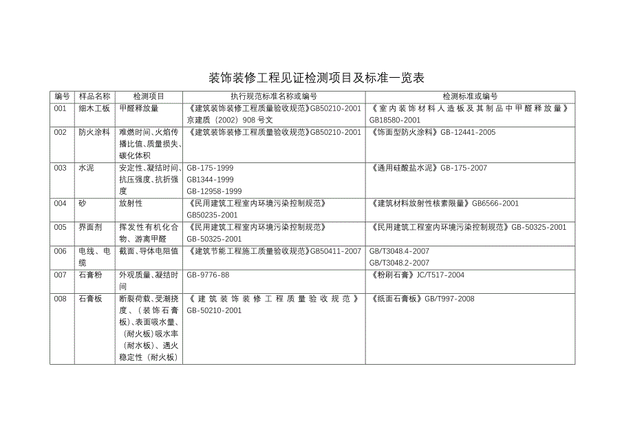 装饰装修工程见证检测项目及标准一览表_第1页