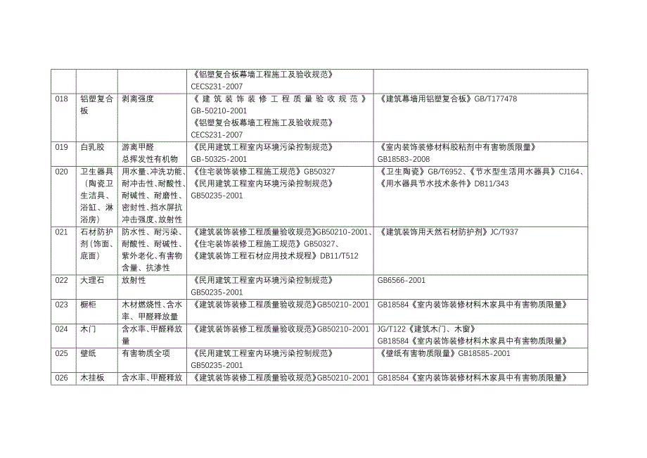 装饰装修工程见证检测项目及标准一览表_第3页