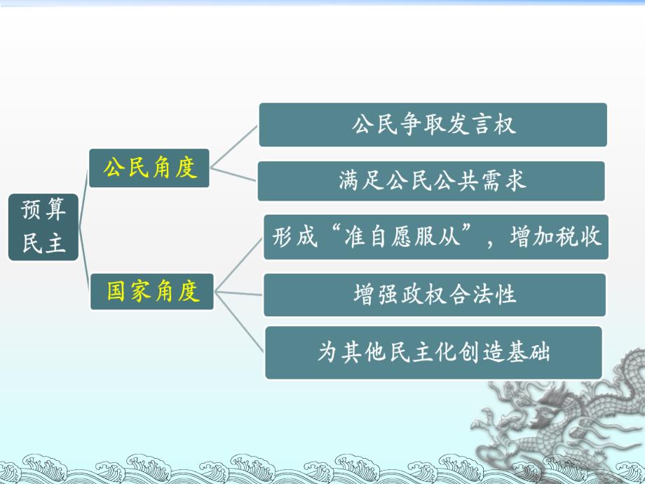 预算的直接民主形式教学培训PPT_第4页