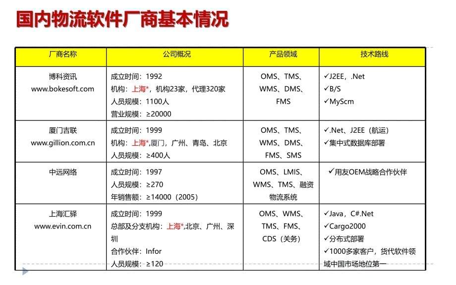 国内物流软件提供商分析_第5页