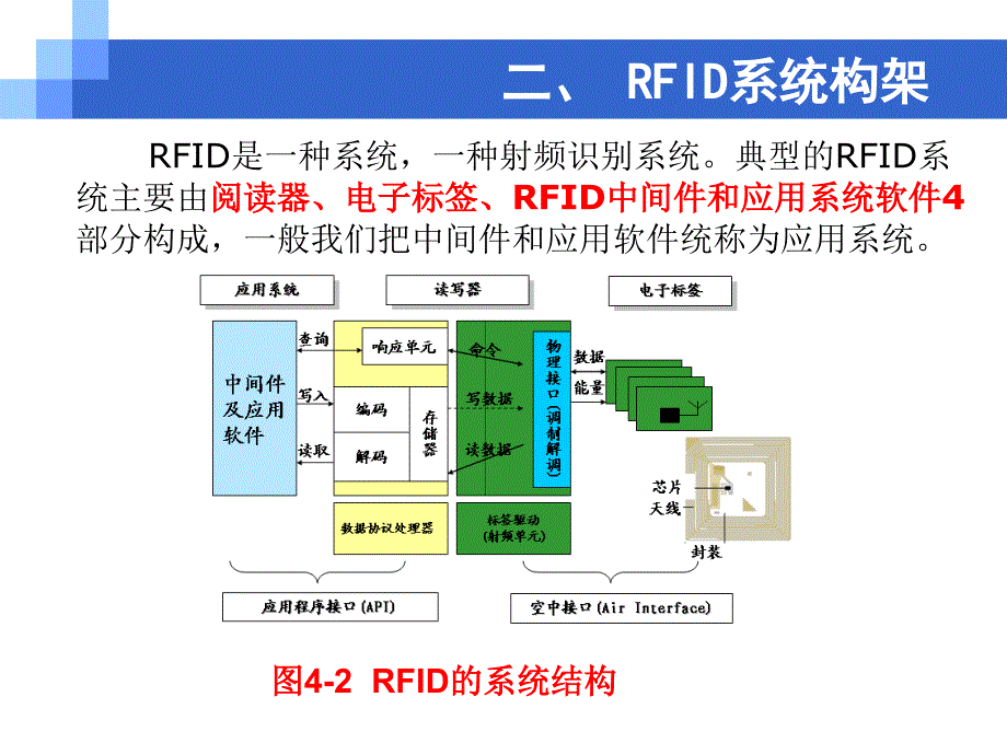 RFID系统的构成及工作原理_第4页