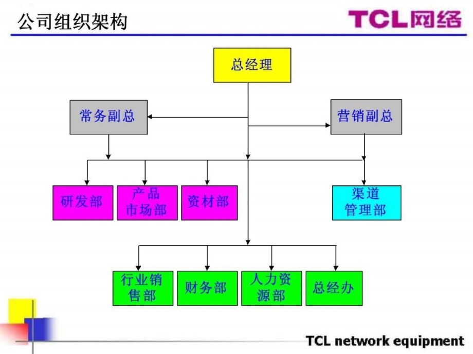 TCL网络公司流程及各部门职能_第3页