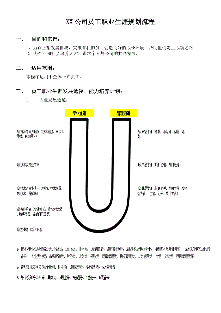 XX公司员工职业生涯规划流程 表_第1页