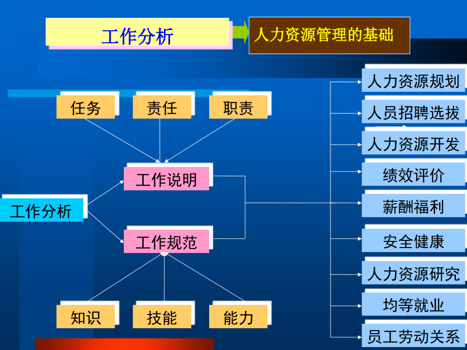 人力资源管理总复习_第3页