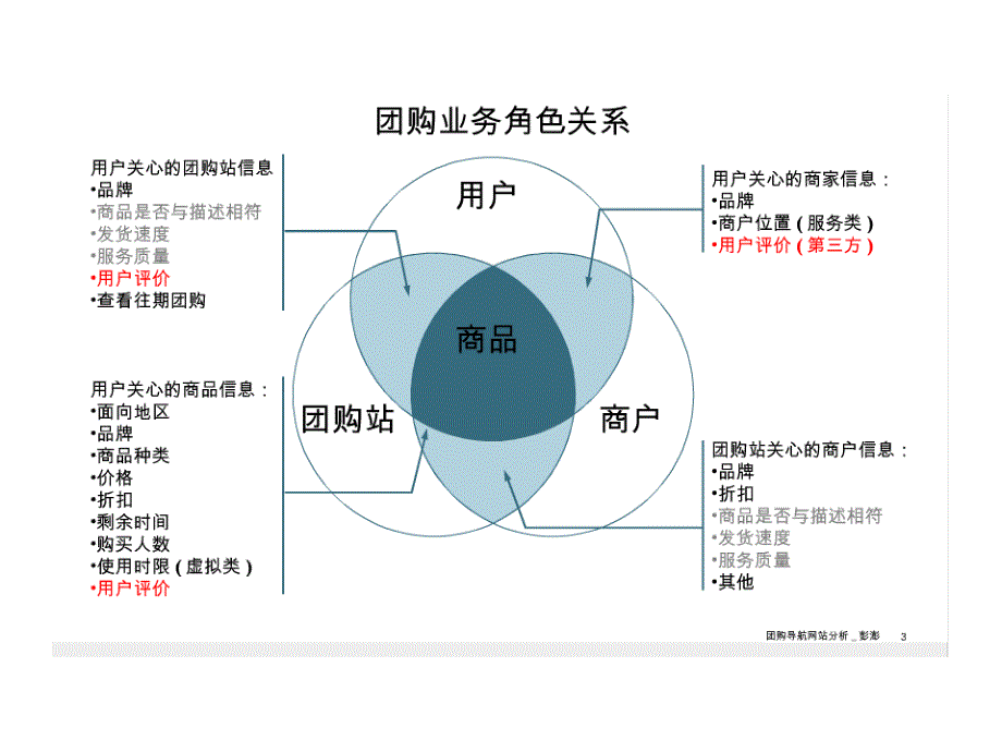 团购导航网站需求分析_第3页