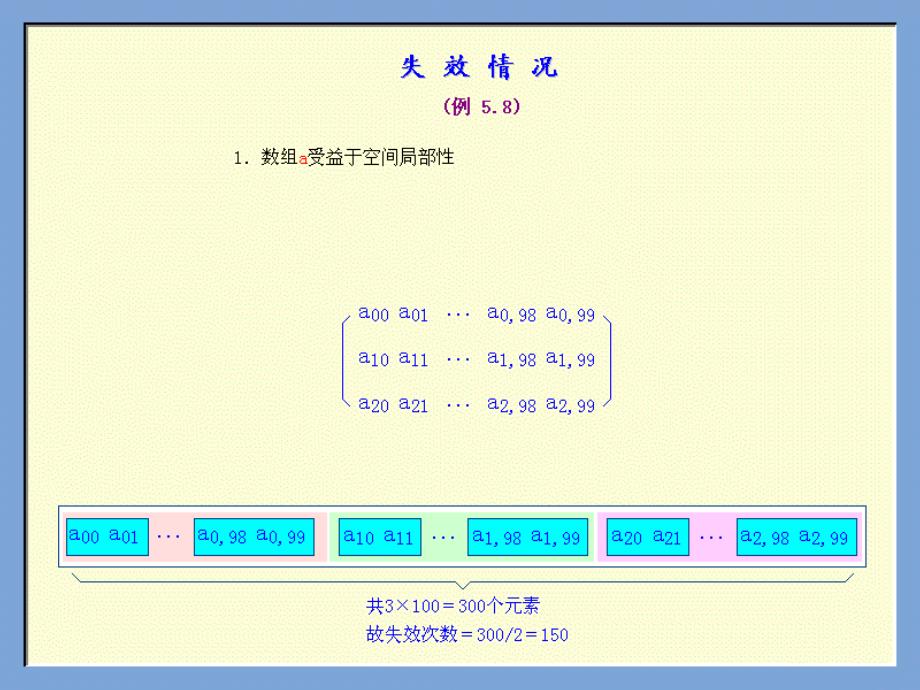 例 对于下面的程序,判断哪些访问可能会导致数据cache失效_第3页