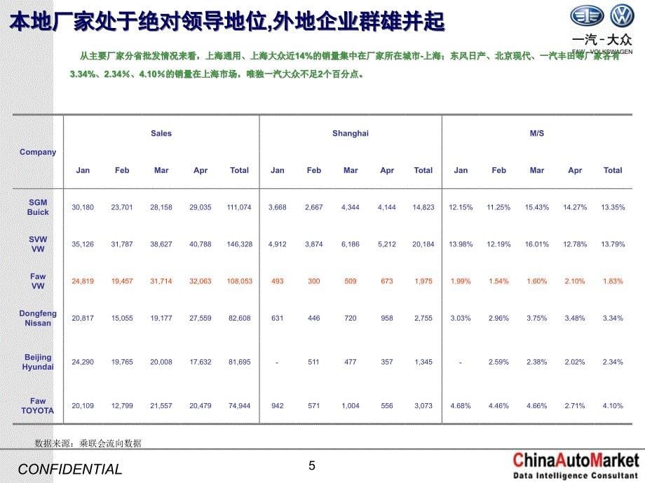 一汽大众上海市场况状简析及策略建议_第5页