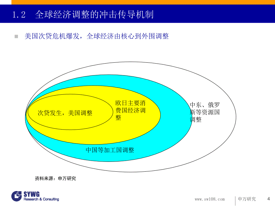 周期分析方法和当前经济热点分析_第4页