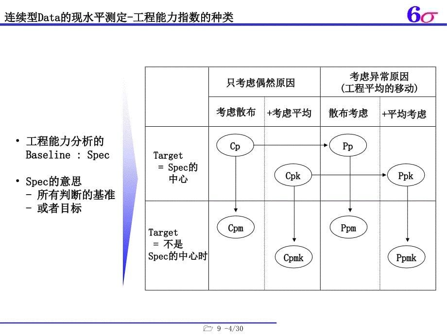 CP CPK PP PPK详细定义与计算方法_第5页