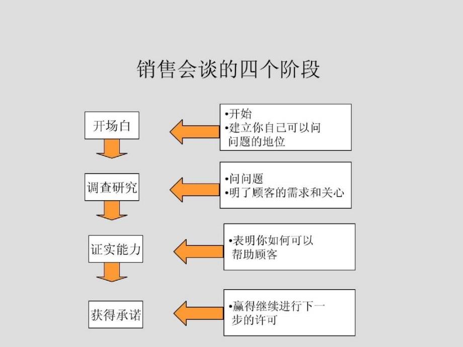 大客户销售技巧-SPIN高级篇_第2页