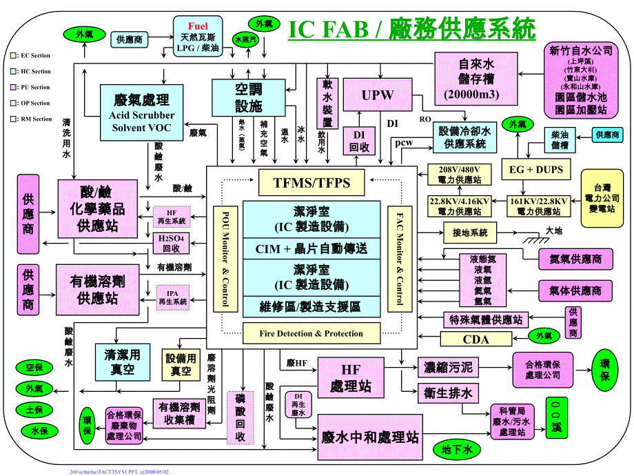 IC FAB 厂务系统简介_第2页