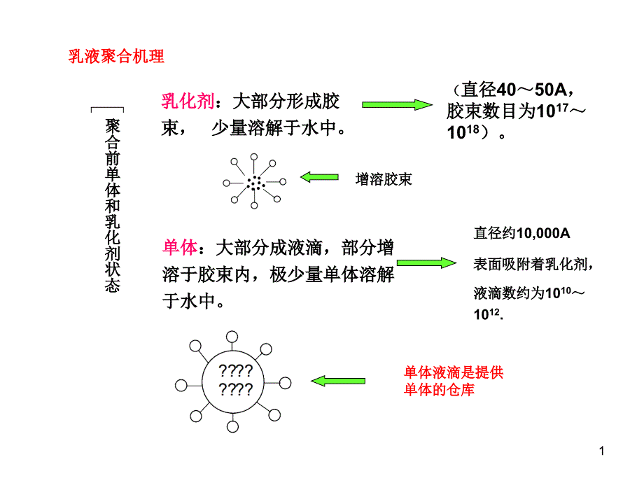 阳离子聚合教学PPT_第1页
