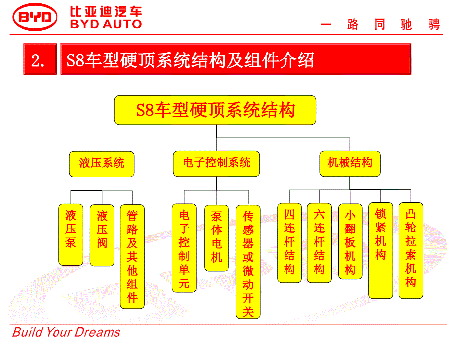 车型培训-硬顶系统-4H 比亚迪_第4页