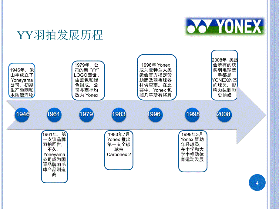 尤尼克斯YONEX营销推广_第4页