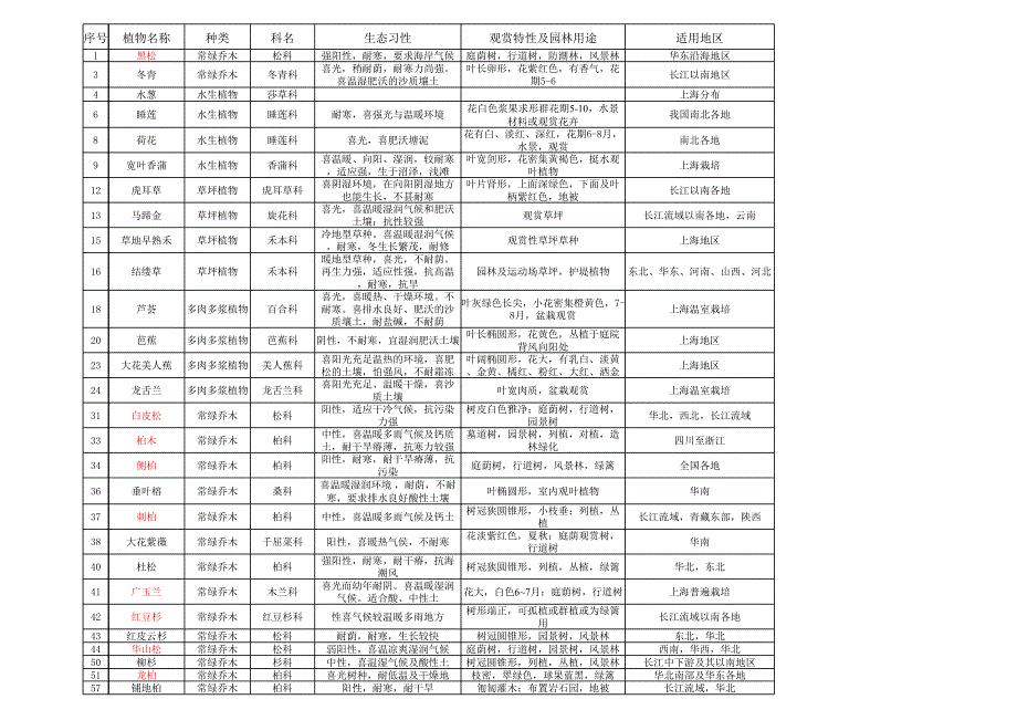 常用园林植物配植一览总表_第1页