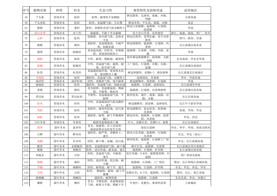 常用园林植物配植一览总表_第2页