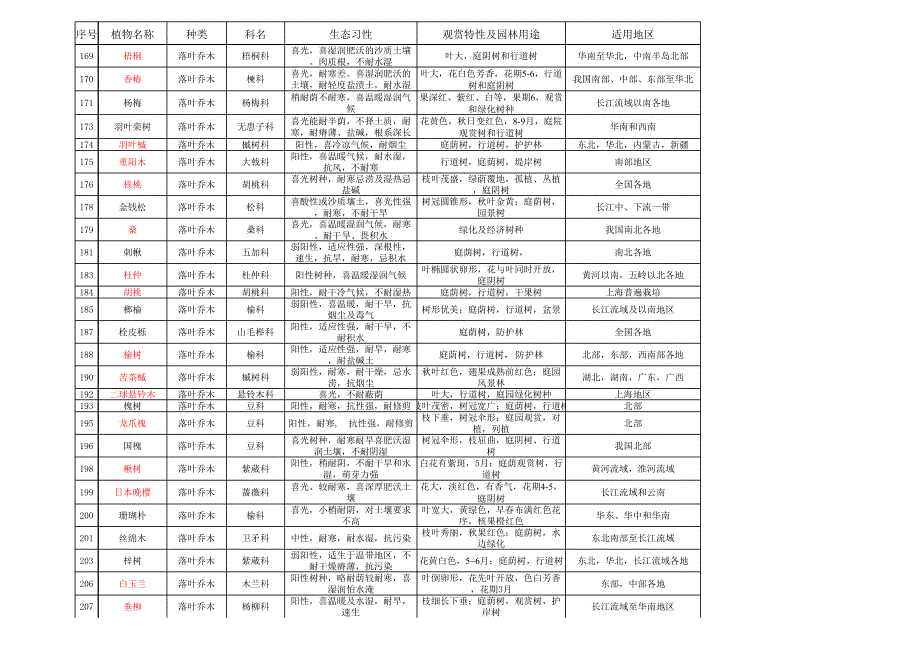 常用园林植物配植一览总表_第4页